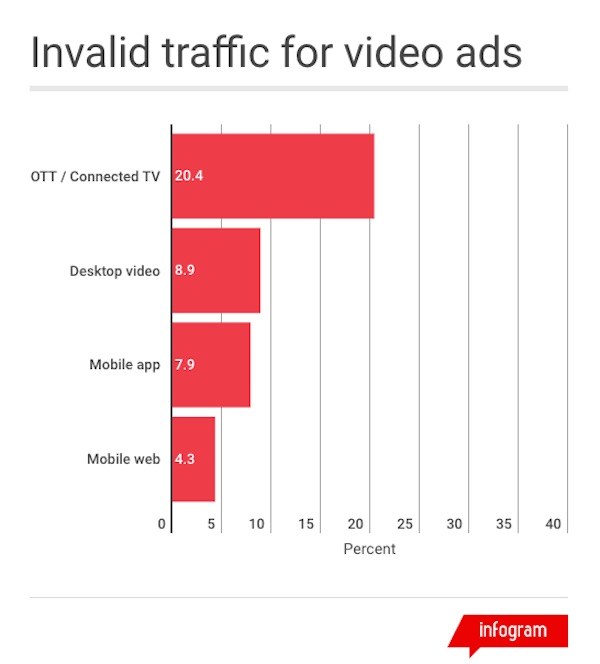 The fight against ad fraud in 4 charts