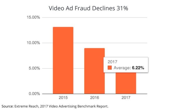 Advertiser Pressure Leads To Video Ad Fraud Declines