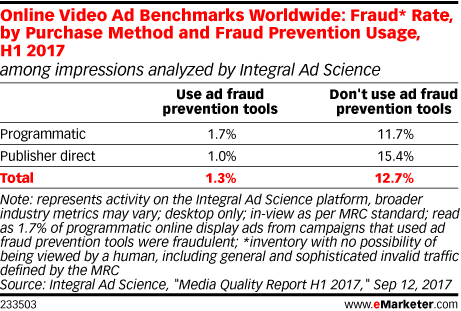 Why Some Video Ad Units Are Prone to Fraud