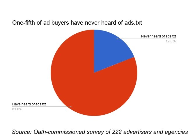 Ads.txt has gained adoption, but 19 percent of advertisers still haven’t heard of it
